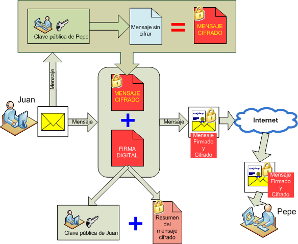 firma digital 2 cifrado