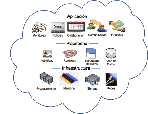 Cloud capas