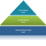 Software, Plataforma e Infraestructura