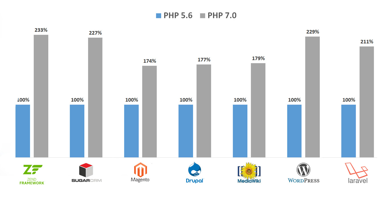 PHP 7