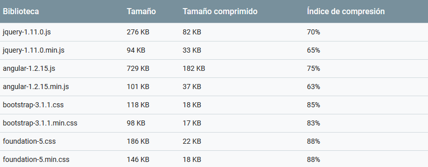 Comparativa de rendimiento con compresion gzip